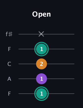 F♯ Augmented Flat 13th guitar tab — Open (1 1 2 1 x) in Open D (f♯DF♯AD) · Capo 3