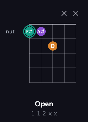 F♯ Augmented Flat 13th guitar chord — Open (1 1 2 x x) fretboard diagram in Open D (f♯DF♯AD) · Capo 3
