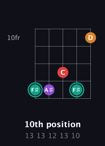 F♯ Augmented Flat 5th guitar chord — 10th position (13 13 12 13 10) fretboard diagram in Open D (f♯DF♯AD) · Capo 3