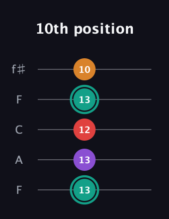 F♯ Augmented Flat 5th guitar tab — 10th position (13 13 12 13 10) in Open D (f♯DF♯AD) · Capo 3