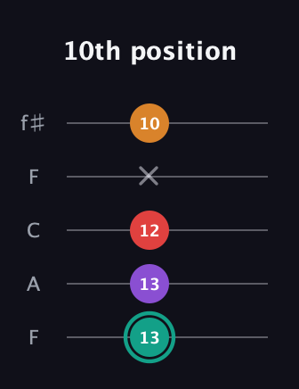 F♯ Augmented Flat 5th guitar tab — 10th position (13 13 12 x 10) in Open D (f♯DF♯AD) · Capo 3