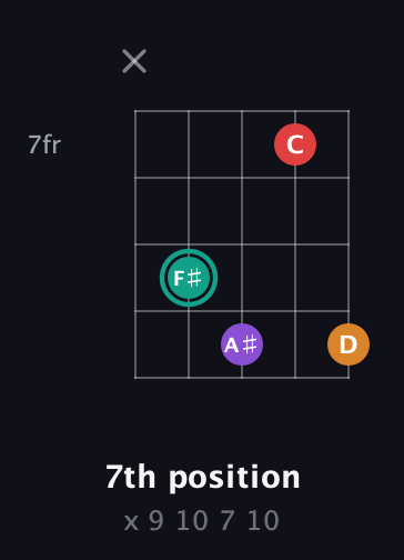 F♯ Augmented Flat 5th guitar chord — 7th position (x 9 10 7 10) fretboard diagram in Open D (f♯DF♯AD) · Capo 3