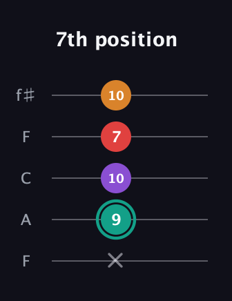 F♯ Augmented Flat 5th guitar tab — 7th position (x 9 10 7 10) in Open D (f♯DF♯AD) · Capo 3