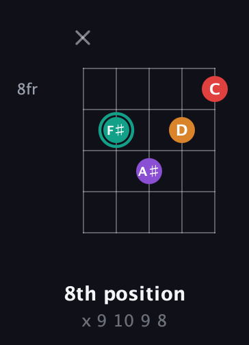 F♯ Augmented Flat 5th guitar chord — 8th position (x 9 10 9 8) fretboard diagram in Open D (f♯DF♯AD) · Capo 3