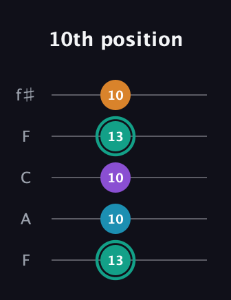 F♯ Augmented Flat 9th guitar tab — 10th position (13 10 10 13 10) in Open D (f♯DF♯AD) · Capo 3