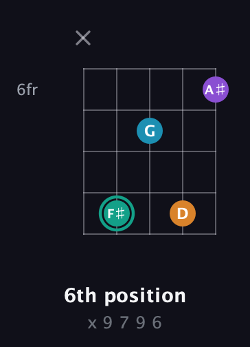 F♯ Augmented Flat 9th guitar chord — 6th position (x 9 7 9 6) fretboard diagram in Open D (f♯DF♯AD) · Capo 3