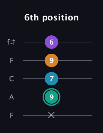 F♯ Augmented Flat 9th guitar tab — 6th position (x 9 7 9 6) in Open D (f♯DF♯AD) · Capo 3
