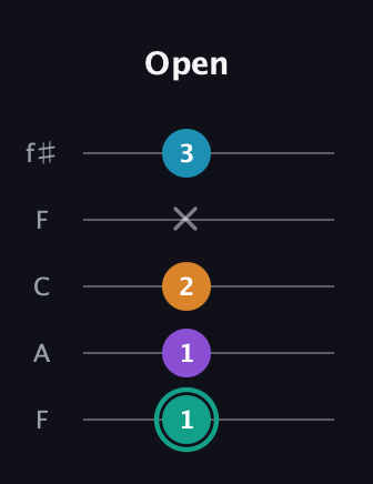 F♯ Augmented Flat 9th guitar tab — Open (1 1 2 x 3) in Open D (f♯DF♯AD) · Capo 3