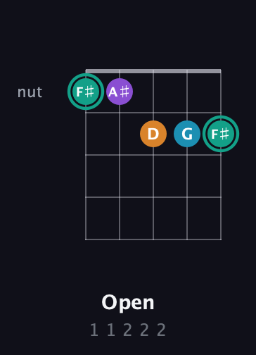 F♯ Augmented Flat 9th guitar chord — Open (1 1 2 2 2) fretboard diagram in Open D (f♯DF♯AD) · Capo 3