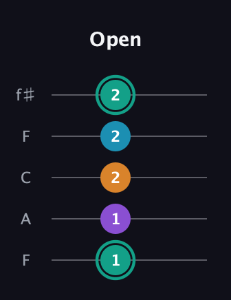 F♯ Augmented Flat 9th guitar tab — Open (1 1 2 2 2) in Open D (f♯DF♯AD) · Capo 3