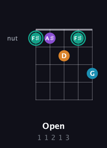 F♯ Augmented Flat 9th guitar chord — Open (1 1 2 1 3) fretboard diagram in Open D (f♯DF♯AD) · Capo 3