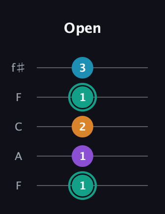 F♯ Augmented Flat 9th guitar tab — Open (1 1 2 1 3) in Open D (f♯DF♯AD) · Capo 3