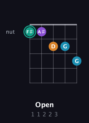 F♯ Augmented Flat 9th guitar chord — Open (1 1 2 2 3) fretboard diagram in Open D (f♯DF♯AD) · Capo 3