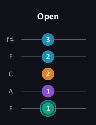 F♯ Augmented Flat 9th guitar tab — Open (1 1 2 2 3) in Open D (f♯DF♯AD) · Capo 3