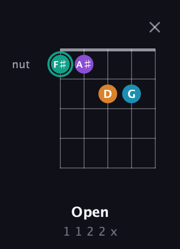 F♯ Augmented Flat 9th guitar chord — Open (1 1 2 2 x) fretboard diagram in Open D (f♯DF♯AD) · Capo 3