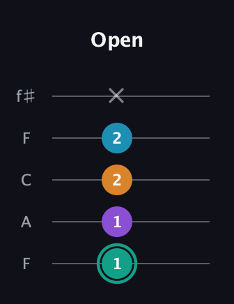 F♯ Augmented Flat 9th guitar tab — Open (1 1 2 2 x) in Open D (f♯DF♯AD) · Capo 3