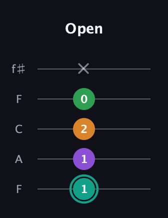 F♯ Augmented-major 7th Flat 13th guitar tab — Open (1 1 2 0 x) in Open D (f♯DF♯AD) · Capo 3