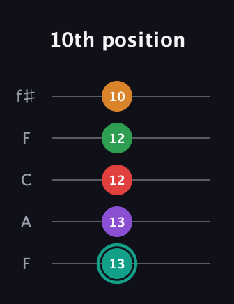 F♯ Augmented-major 7th Flat 5th guitar tab — 10th position (13 13 12 12 10) in Open D (f♯DF♯AD) · Capo 3