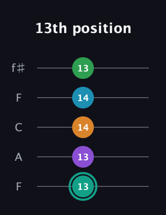 F♯ Augmented-major 7th Flat 9th guitar tab — 13th position (13 13 14 14 13) in Open D (f♯DF♯AD) · Capo 3