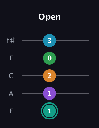 F♯ Augmented-major 7th Flat 9th guitar tab — Open (1 1 2 0 3) in Open D (f♯DF♯AD) · Capo 3