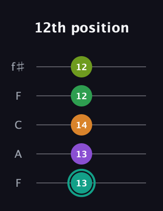 F♯ Augmented-major 7th Sharp 13th guitar tab — 12th position (13 13 14 12 12) in Open D (f♯DF♯AD) · Capo 3