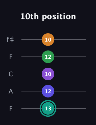 F♯ Augmented-major 7th Sharp 9th guitar tab — 10th position (13 12 10 12 10) in Open D (f♯DF♯AD) · Capo 3