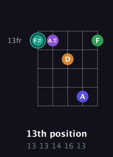 F♯ Augmented-major 7th Sharp 9th guitar chord — 13th position (13 13 14 16 13) fretboard diagram in Open D (f♯DF♯AD) · Capo 3