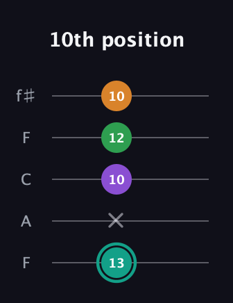 F♯ Augmented-major 7th guitar tab — 10th position (13 x 10 12 10) in Open D (f♯DF♯AD) · Capo 3