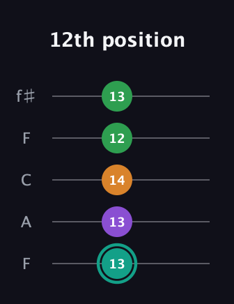 F♯ Augmented-major 7th guitar tab — 12th position (13 13 14 12 13) in Open D (f♯DF♯AD) · Capo 3