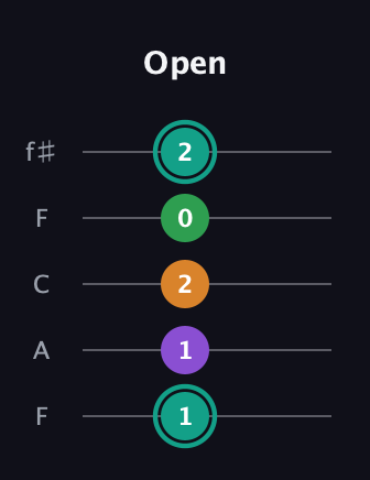F♯ Augmented-major 7th guitar tab — Open (1 1 2 0 2) in Open D (f♯DF♯AD) · Capo 3
