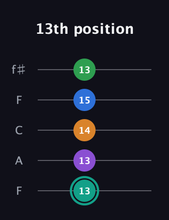 F♯ Augmented-major 9th Flat 13th guitar tab — 13th position (13 13 14 15 13) in Open D (f♯DF♯AD) · Capo 3