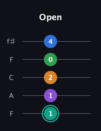 F♯ Augmented-major 9th guitar tab — Open (1 1 2 0 4) in Open D (f♯DF♯AD) · Capo 3