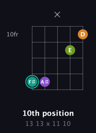F♯ Augmented Sharp 13th guitar chord — 10th position (13 13 x 11 10) fretboard diagram in Open D (f♯DF♯AD) · Capo 3