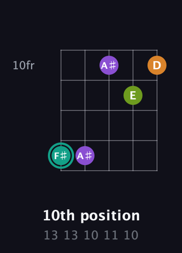 F♯ Augmented Sharp 13th guitar chord — 10th position (13 13 10 11 10) fretboard diagram in Open D (f♯DF♯AD) · Capo 3