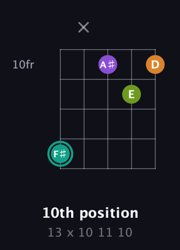 F♯ Augmented Sharp 13th guitar chord — 10th position (13 x 10 11 10) fretboard diagram in Open D (f♯DF♯AD) · Capo 3