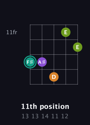 F♯ Augmented Sharp 13th guitar chord — 11th position (13 13 14 11 12) fretboard diagram in Open D (f♯DF♯AD) · Capo 3