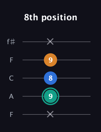 F♯ Augmented Suspended 2nd guitar tab — 8th position (x 9 8 9 x) in Open D (f♯DF♯AD) · Capo 3