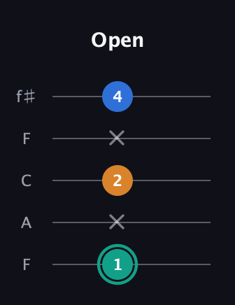 F♯ Augmented Suspended 2nd guitar tab — Open (1 x 2 x 4) in Open D (f♯DF♯AD) · Capo 3