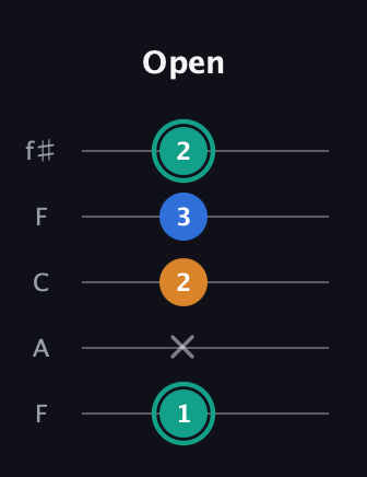 F♯ Augmented Suspended 2nd guitar tab — Open (1 x 2 3 2) in Open D (f♯DF♯AD) · Capo 3