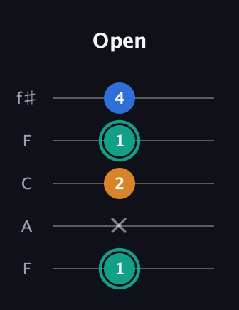 F♯ Augmented Suspended 2nd guitar tab — Open (1 x 2 1 4) in Open D (f♯DF♯AD) · Capo 3