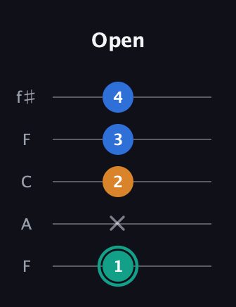 F♯ Augmented Suspended 2nd guitar tab — Open (1 x 2 3 4) in Open D (f♯DF♯AD) · Capo 3