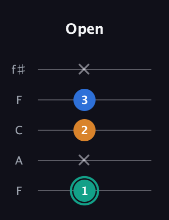 F♯ Augmented Suspended 2nd guitar tab — Open (1 x 2 3 x) in Open D (f♯DF♯AD) · Capo 3