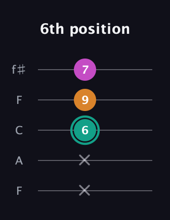 F♯ Augmented Suspended 4th guitar tab — 6th position (x x 6 9 7) in Open D (f♯DF♯AD) · Capo 3