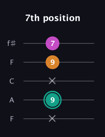 F♯ Augmented Suspended 4th guitar tab — 7th position (x 9 x 9 7) in Open D (f♯DF♯AD) · Capo 3