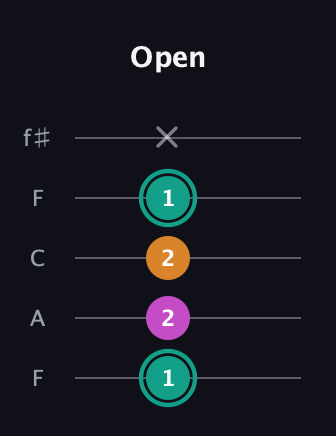F♯ Augmented Suspended 4th guitar tab — Open (1 2 2 1 x) in Open D (f♯DF♯AD) · Capo 3