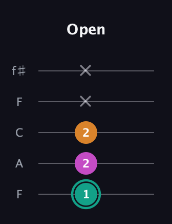 F♯ Augmented Suspended 4th guitar tab — Open (1 2 2 x x) in Open D (f♯DF♯AD) · Capo 3
