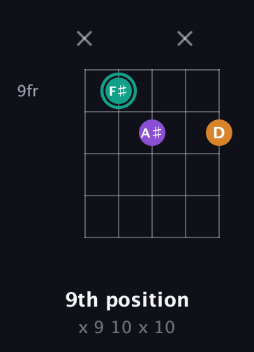 F♯ Augmented guitar chord — 9th position (x 9 10 x 10) fretboard diagram in Open D (f♯DF♯AD) · Capo 3