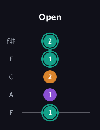 F♯ Augmented guitar tab — Open (1 1 2 1 2) in Open D (f♯DF♯AD) · Capo 3
