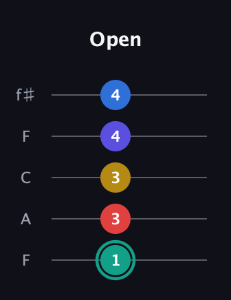 F♯ Diminished 7th Added 9th guitar tab — Open (1 3 3 4 4) in Open D (f♯DF♯AD) · Capo 3