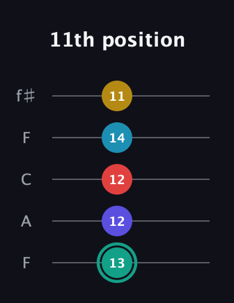 F♯ Diminished 7th Flat 9th guitar tab — 11th position (13 12 12 14 11) in Open D (f♯DF♯AD) · Capo 3